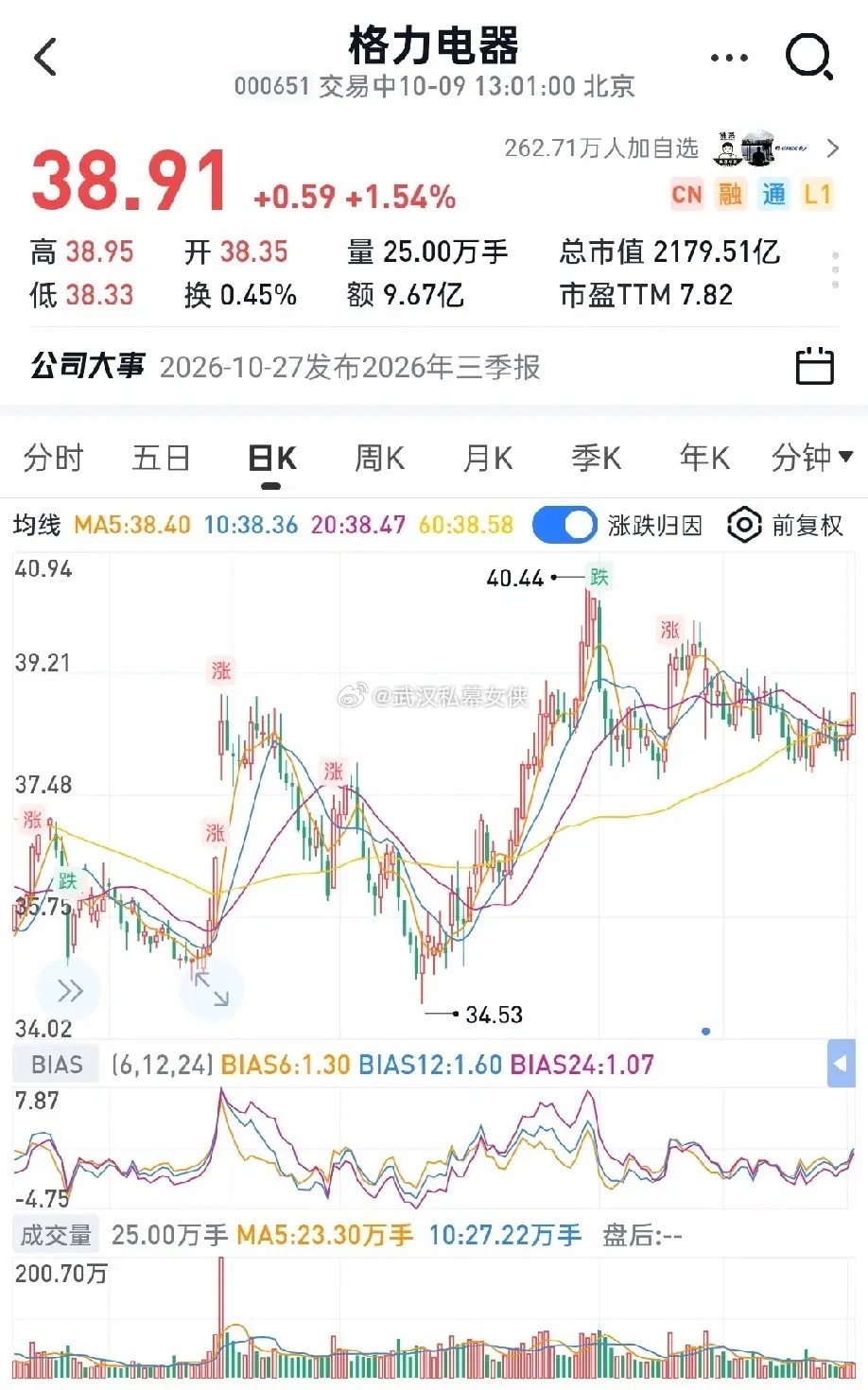 还有不少投资者还在幻想：等格力股价跌到30元，拿到10%股息率再重仓加仓？放在当