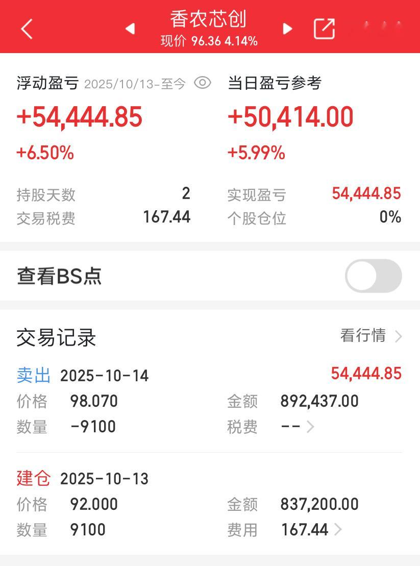 成功规避风险，止盈出局股票财经​​​