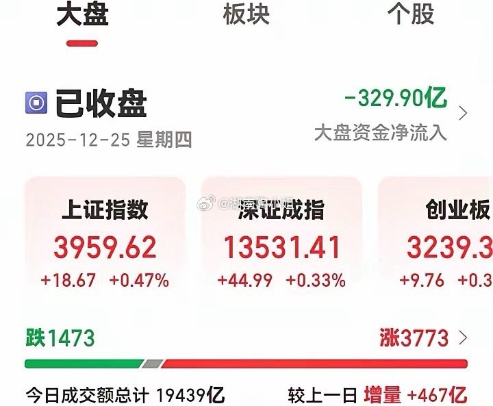 十二月二十五日更新中*股指期总量数据:中证500加空4，净空10815。沪深30