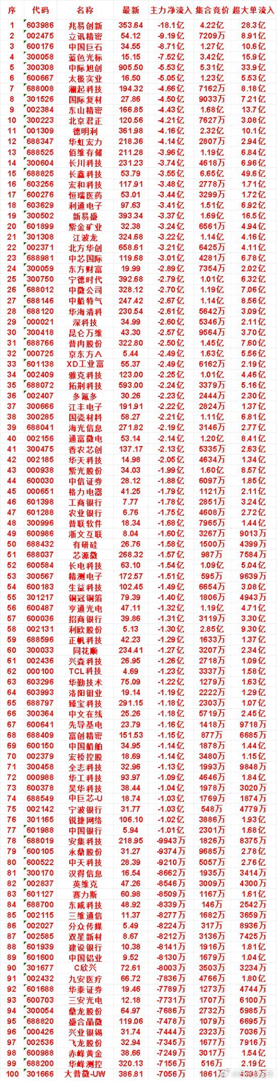 8月3日开盘45分钟，主力“卖出的”名单！盛合晶微：最新价119.06，净流
