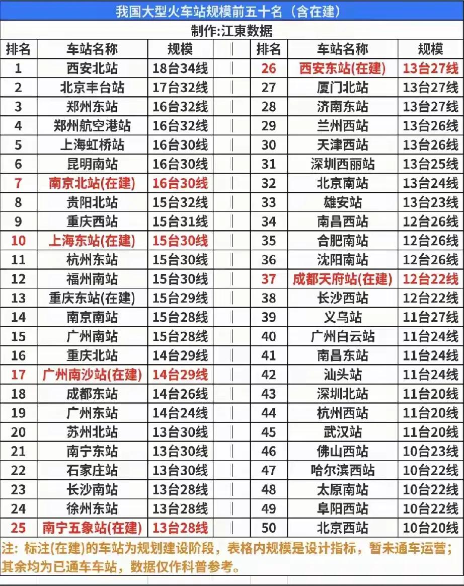 我国大型火车站前五十名，有一个火车站很亮眼，也唯独上榜的县级市火车站了它就是浙江
