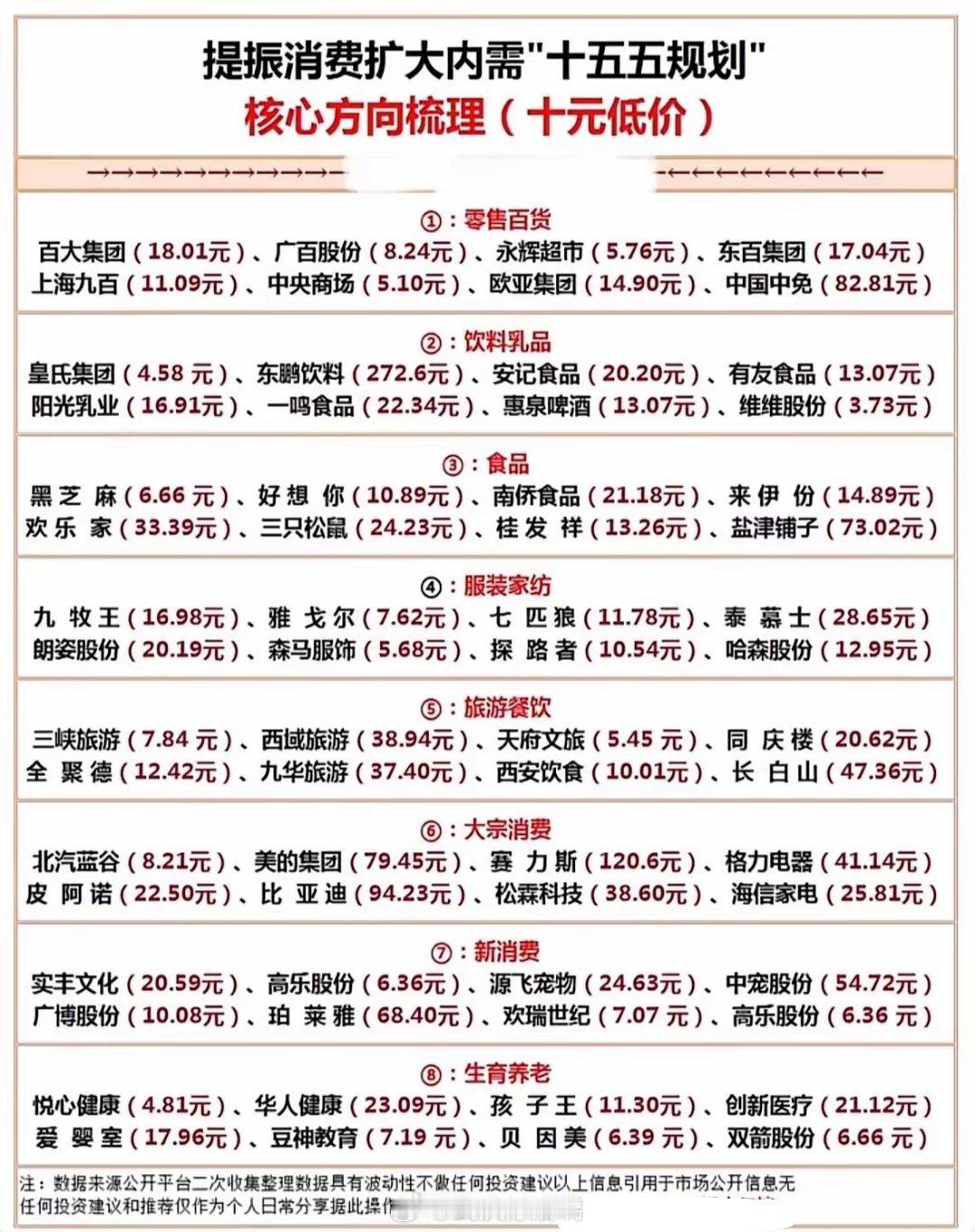 十五五扩大消费内需10元左右消费潜力股盘点：零售百货、食品饮料、服装家纺等板块优