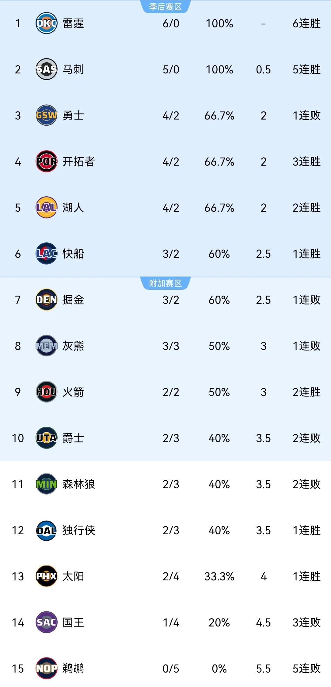这谁能想到？NBA西部目前排名：1、雷霆：6胜0负2、马刺：5胜0负3、勇