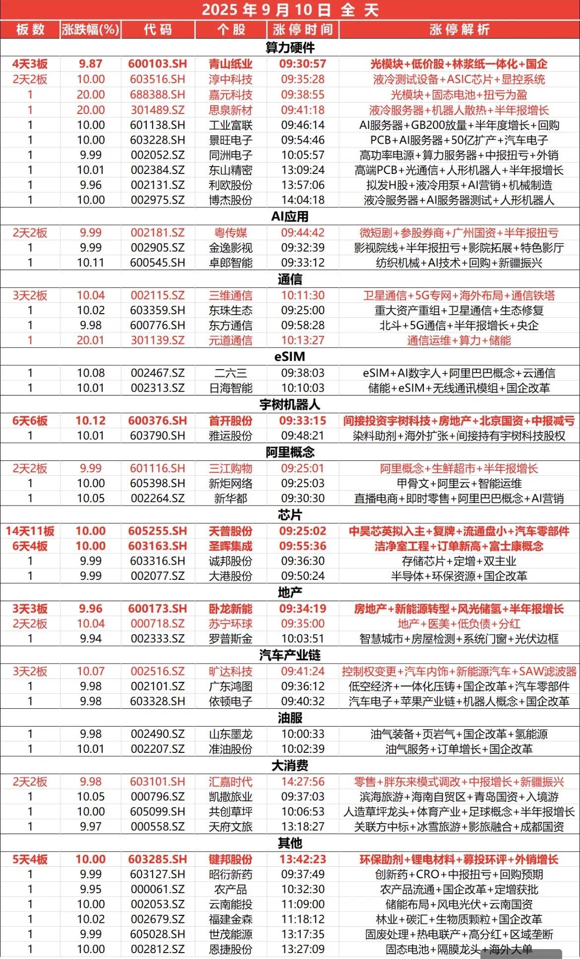9月10日，全天封板复盘。