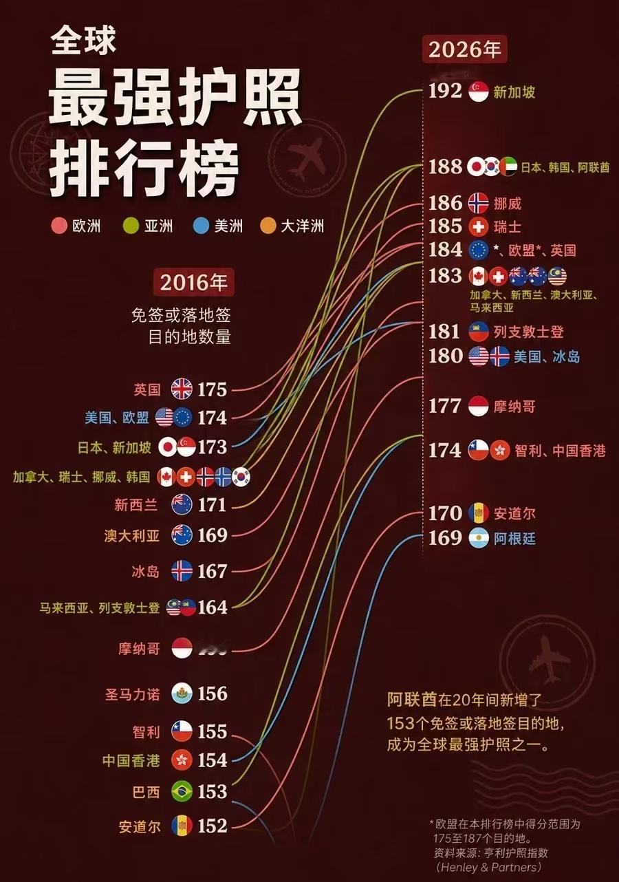 想不到日本和韩国的护照比美国还厉害，怪不得这几年在国外最常见的亚洲人是韩国人（主
