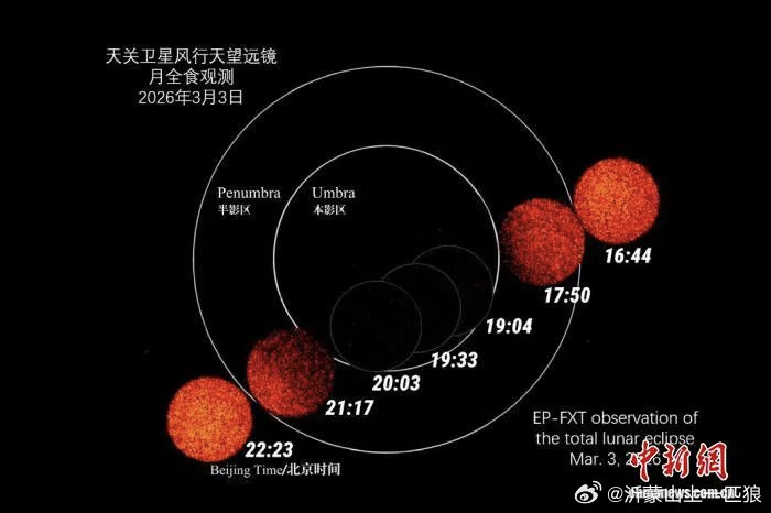 【月全食Ⅹ射线观测】中国🇨🇳天关卫星完成全球首次“三连发”月全食X射线观测。