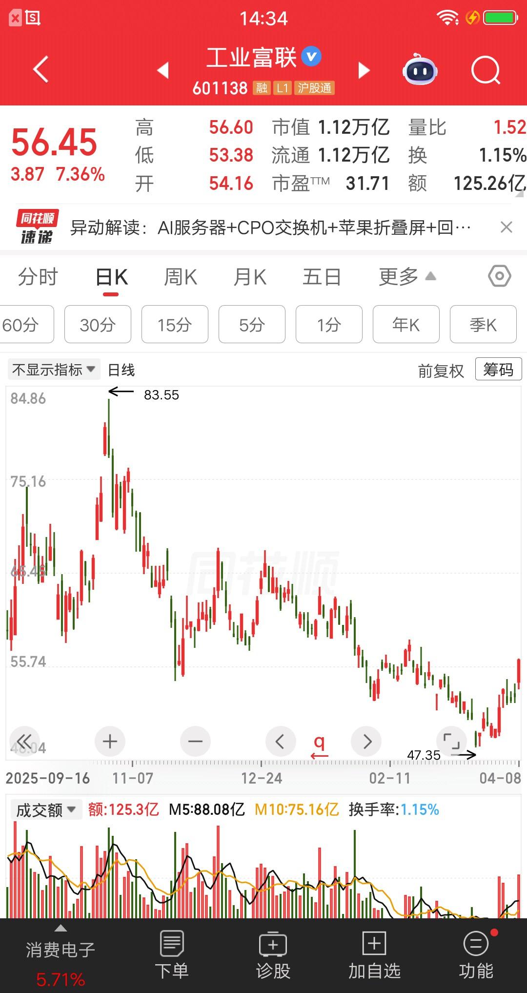 一位浙江的股民，今天满仓进了工业富联，价格56.06买了12万块。他刚买完就晒图
