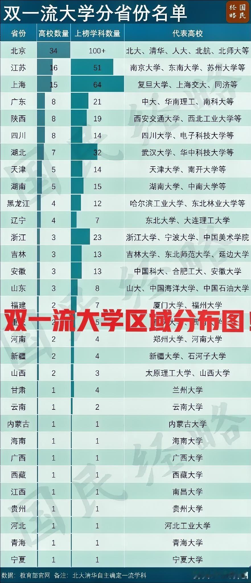 985大学分布在哪些省份?全国重点大学985、211、双一流的地区分布图统计排