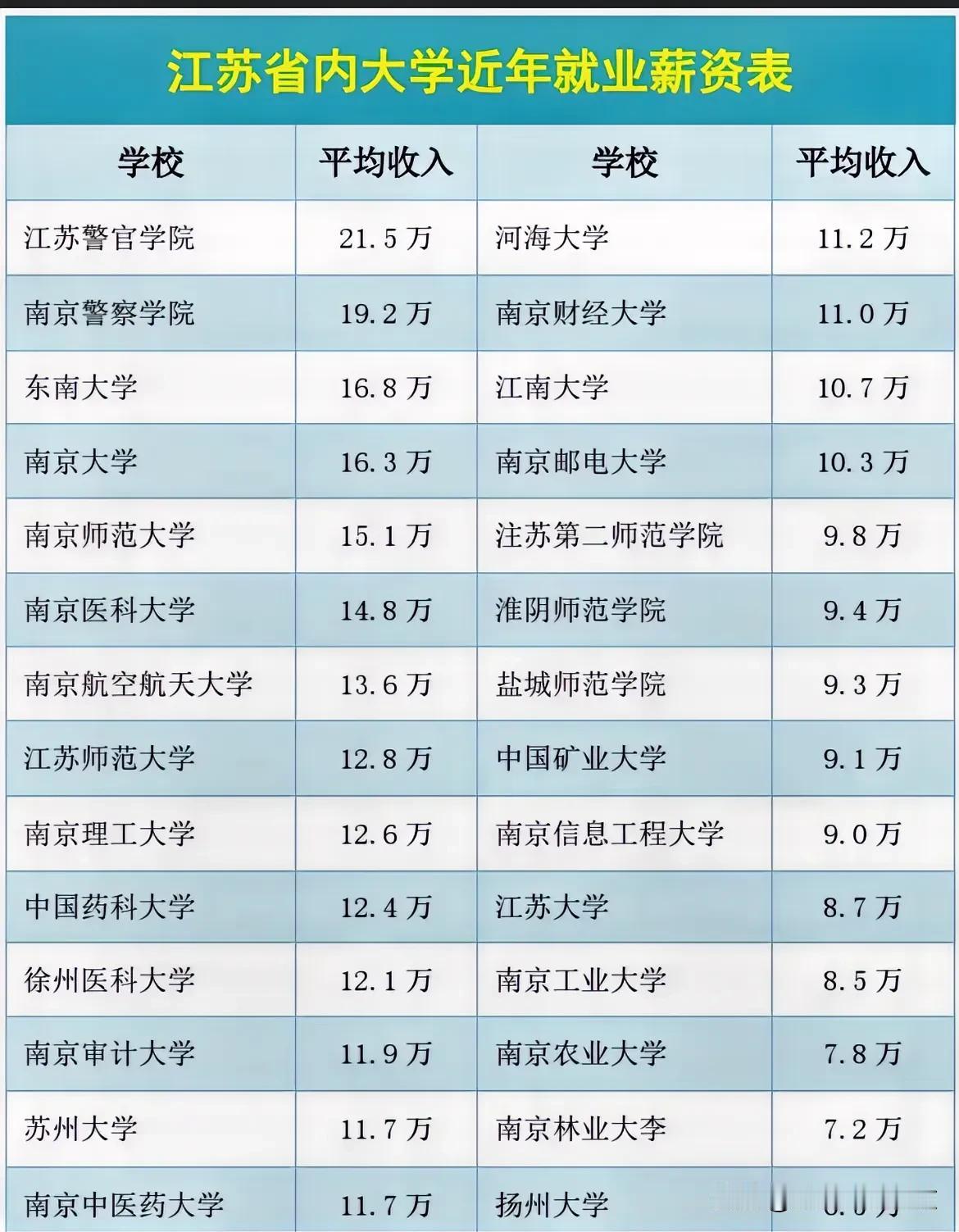 江苏省内近几年大学就业薪资表，没想到还是警官和警察学校占优势！[赞][赞][赞]