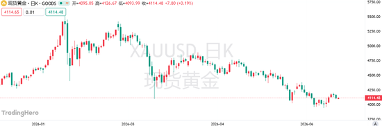 180亿美元逃离黄金! 三年牛市被终结, 但“真正的空头”还没出现