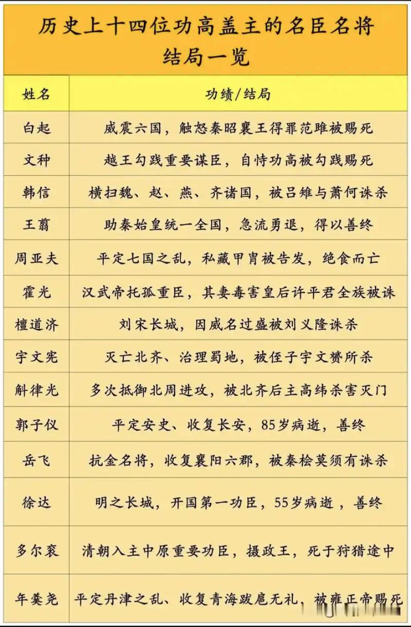 历史上功高盖主的名臣名将结局一览表！👍👍👍