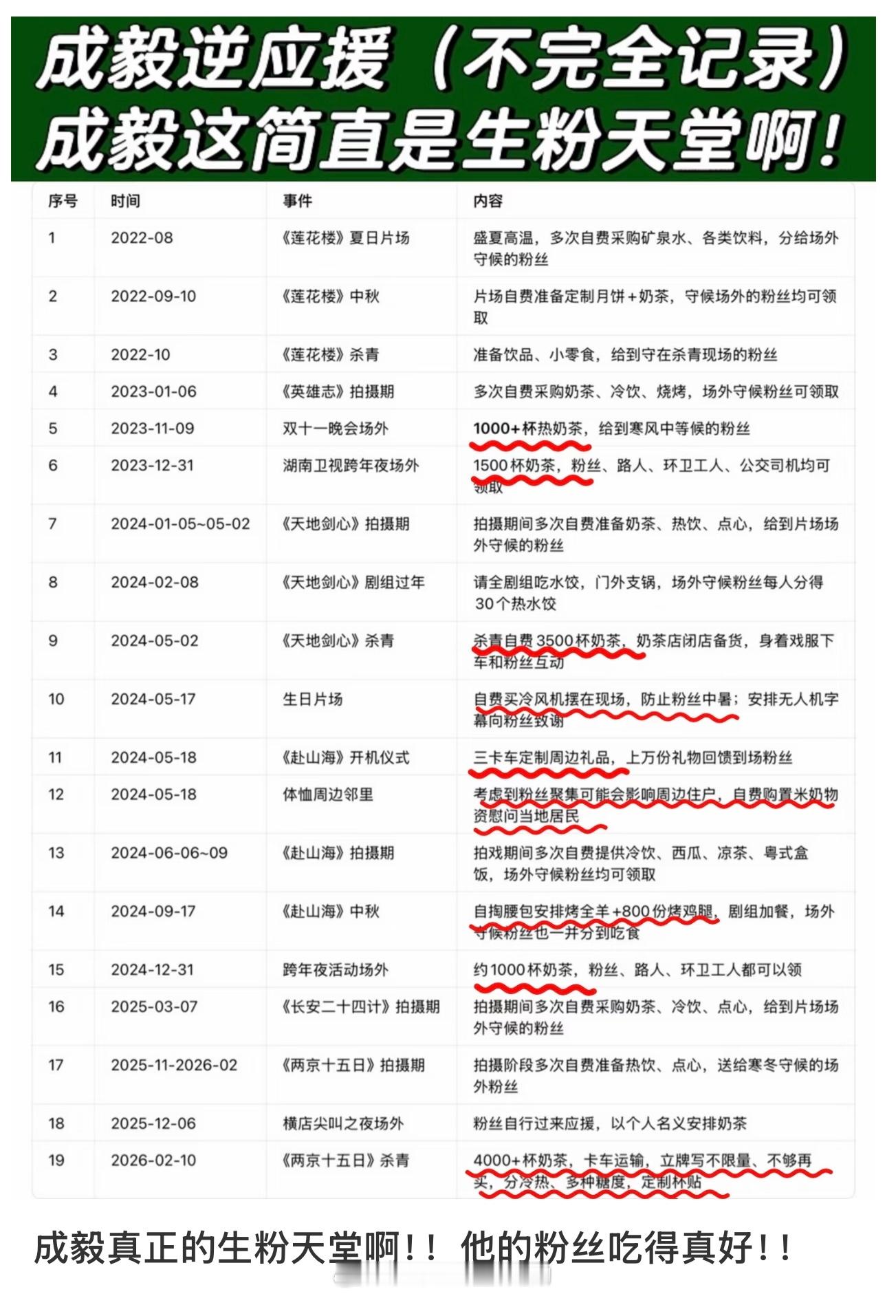 成毅和粉丝双向奔赴吧，成毅对ie的爱拿的出手，成毅一直很大方，对粉丝好，对工作人