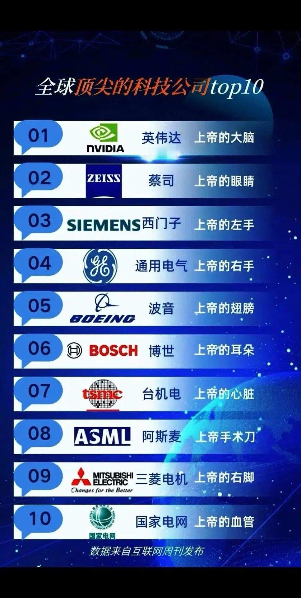 球顶尖科技公司Top10曝光！英伟达、台积电霸榜，中国这家企业上榜这份“全