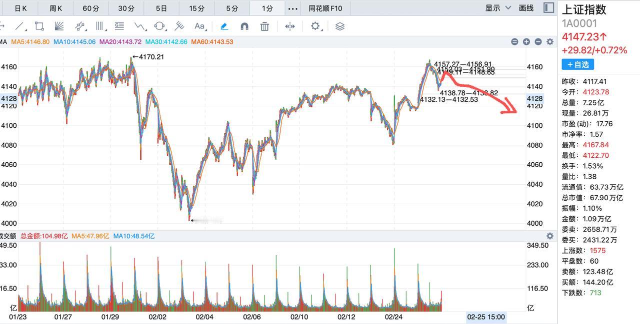 大a周四没有其他选择，就是看谁跑得快！今天在化工板、贵金属等资源板块的带动下，指