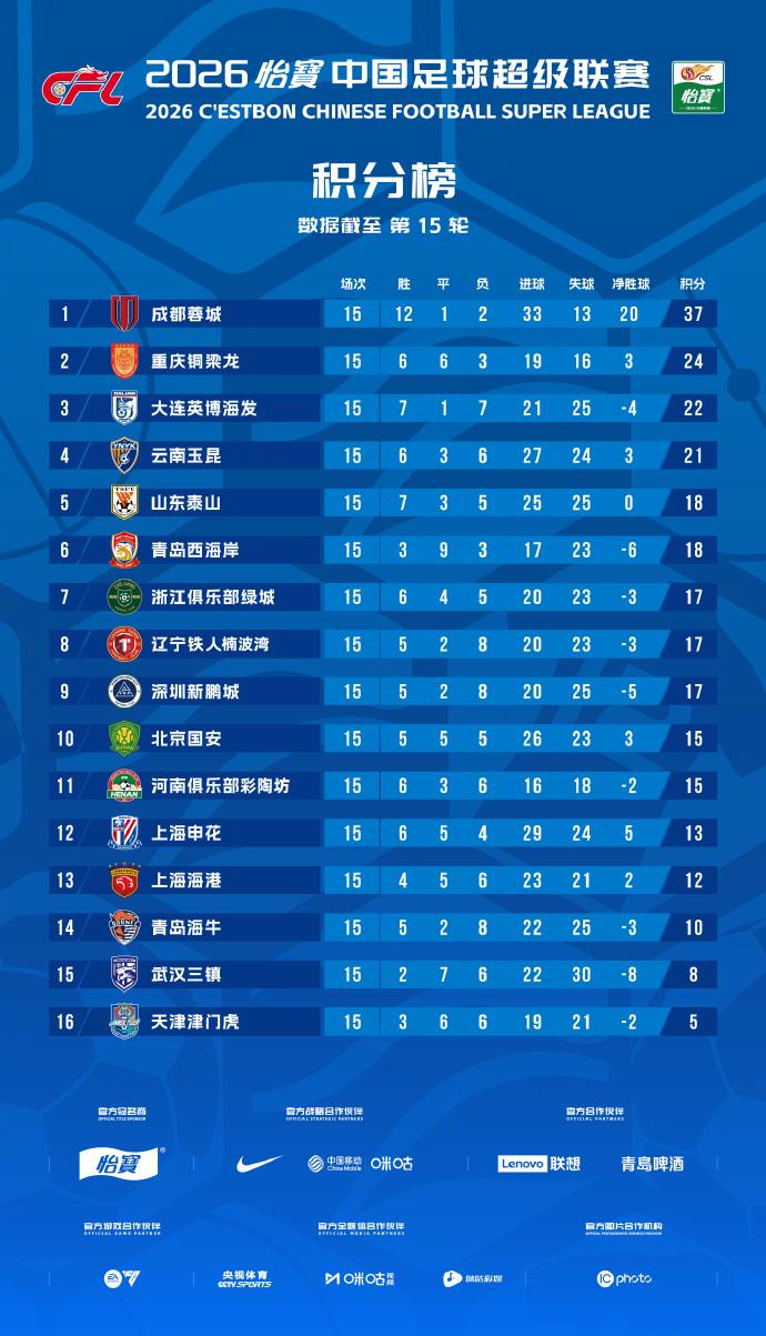 艰苦的5月中超赛场共计7场比赛，中超各队5月战绩统计！成都蓉城：5胜2负，拿
