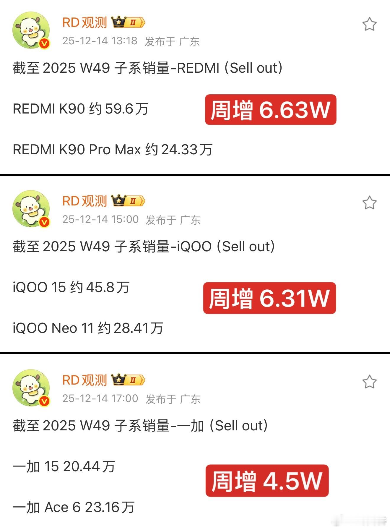 看完主品牌，再来看子品牌新旗舰累计销量（数据）REDMI系列84万台