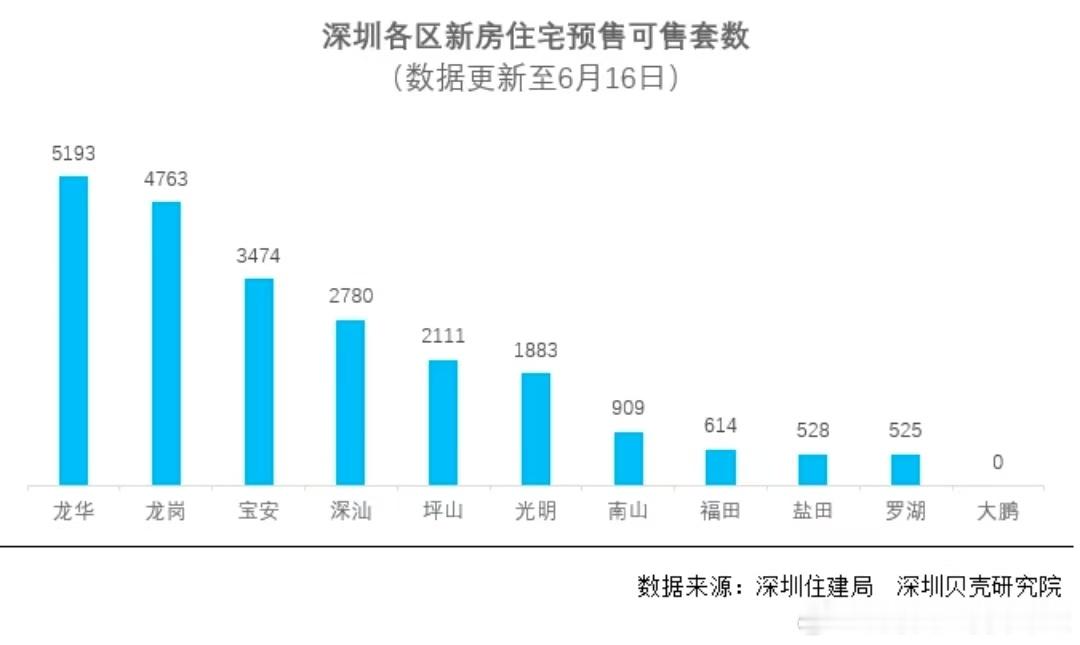 如果你最近在看深圳核心区的新房会发现可选择性很少，特别是改善型1000万左右的新