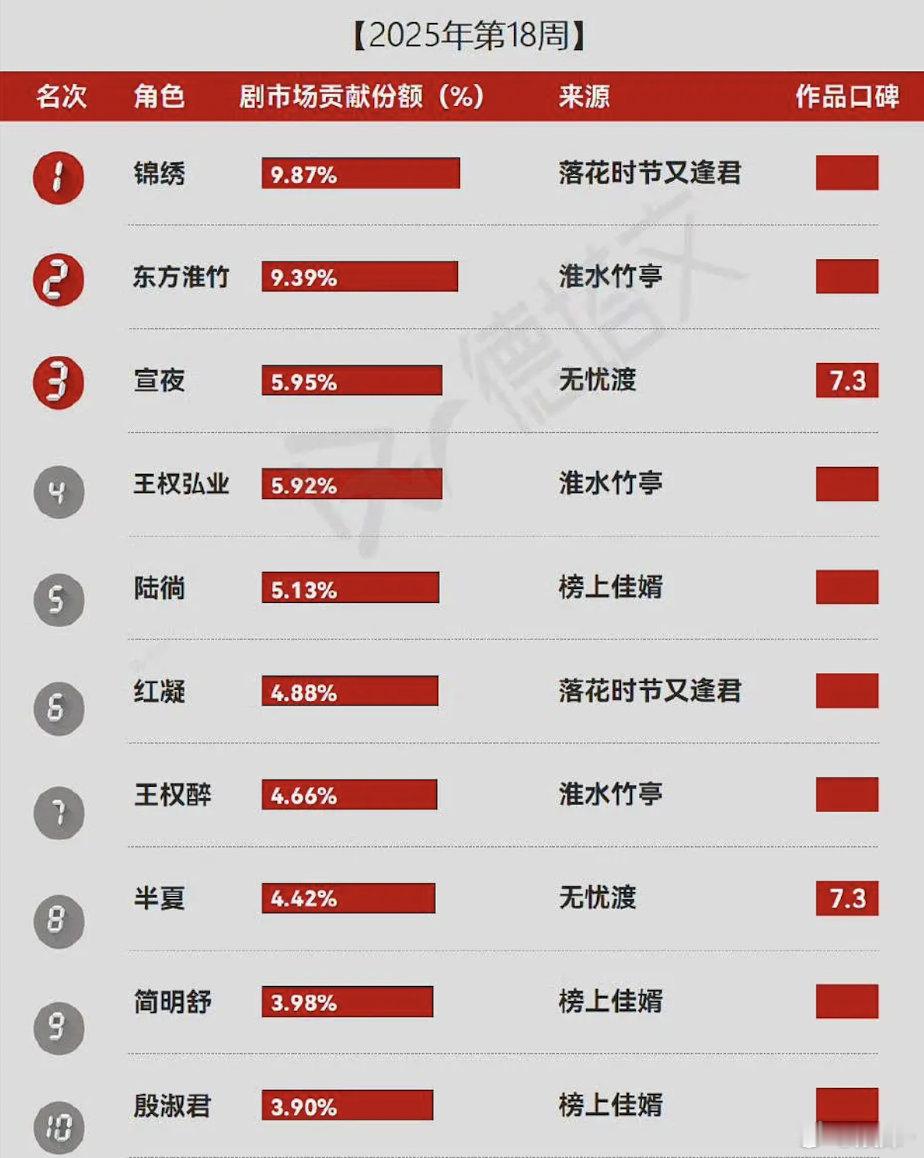 这部剧讨论度都在刘诗诗身上，其他人像隐身了一样​​​