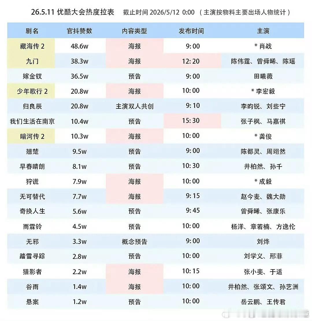 优酷卖菜大会热度拉表Top3：藏海传2，九门，嫁金钗