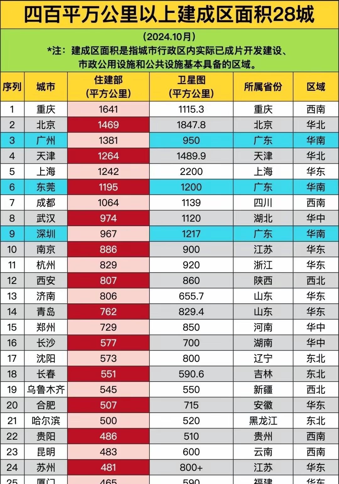 南京无论是从住建部发布的数据来看，还是从卫星遥感数据来看，城市建成区面积都居于全