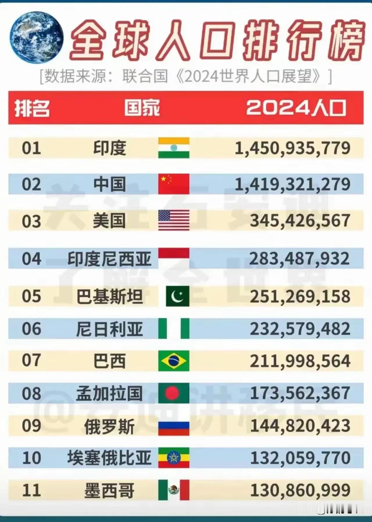 人口过亿的国家一共是16个，但是除了美国、日本算是发达国家外，其余都是发展中国家