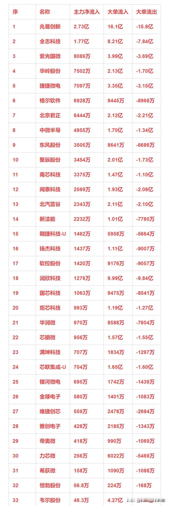 汽车芯片概念，1月17日主力净流入33强详情序名称主力净流入大单流入大单