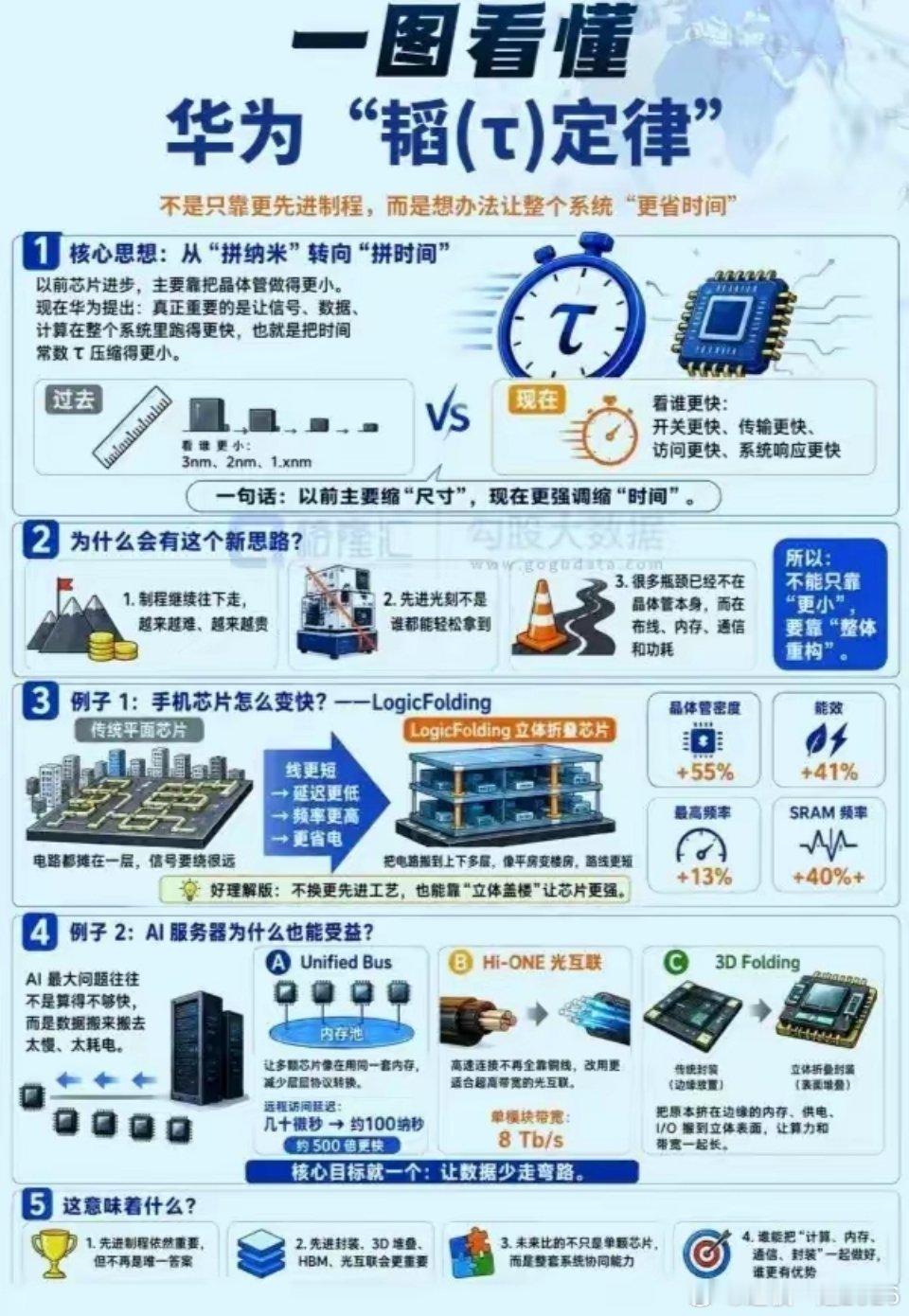 韬定律，是光刻机落后的现状下，补齐短板的谋略。在现在的28纳米光刻基础上，追平先