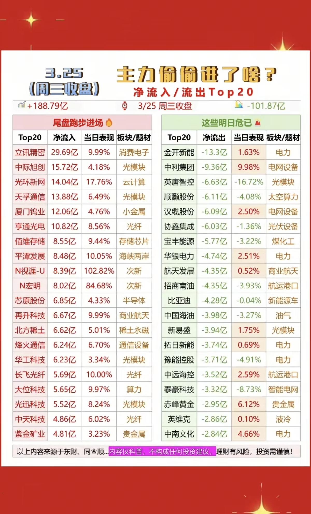 3.25周三主力大资金流向监测！！主力资金偷偷买了啥股？！资金抢筹