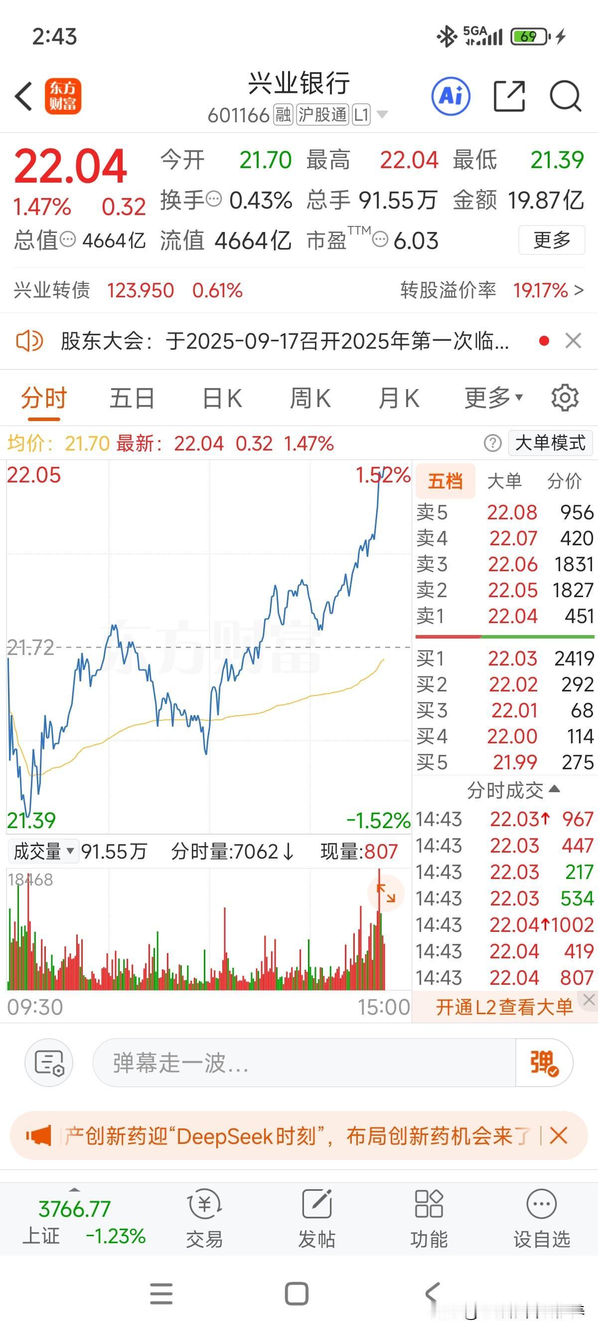 开始企稳反弹了[呲牙笑]！股份行中论优秀虽比不上招商银行，但性价比高！另外兴业银行