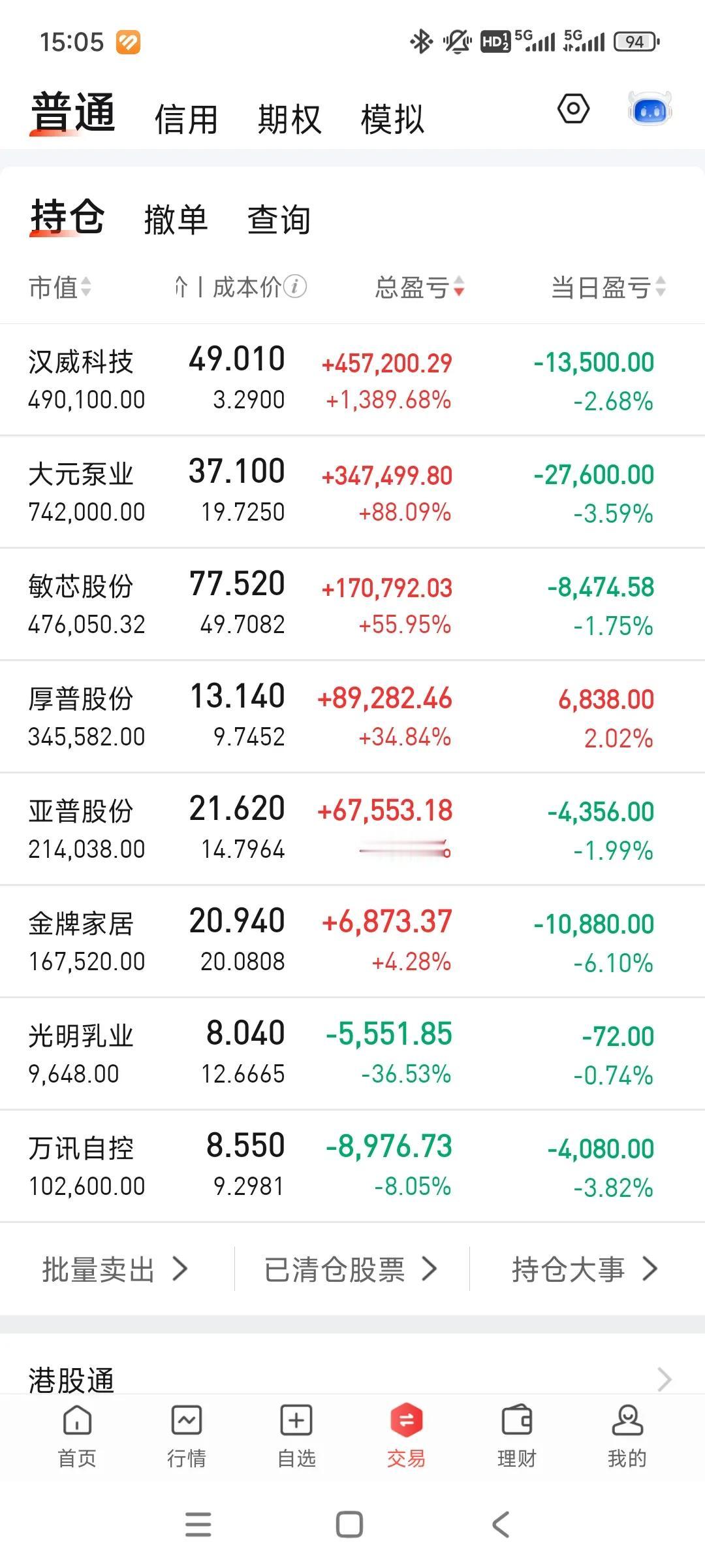 麻了，万绿丛中一点红，又往破250去了。