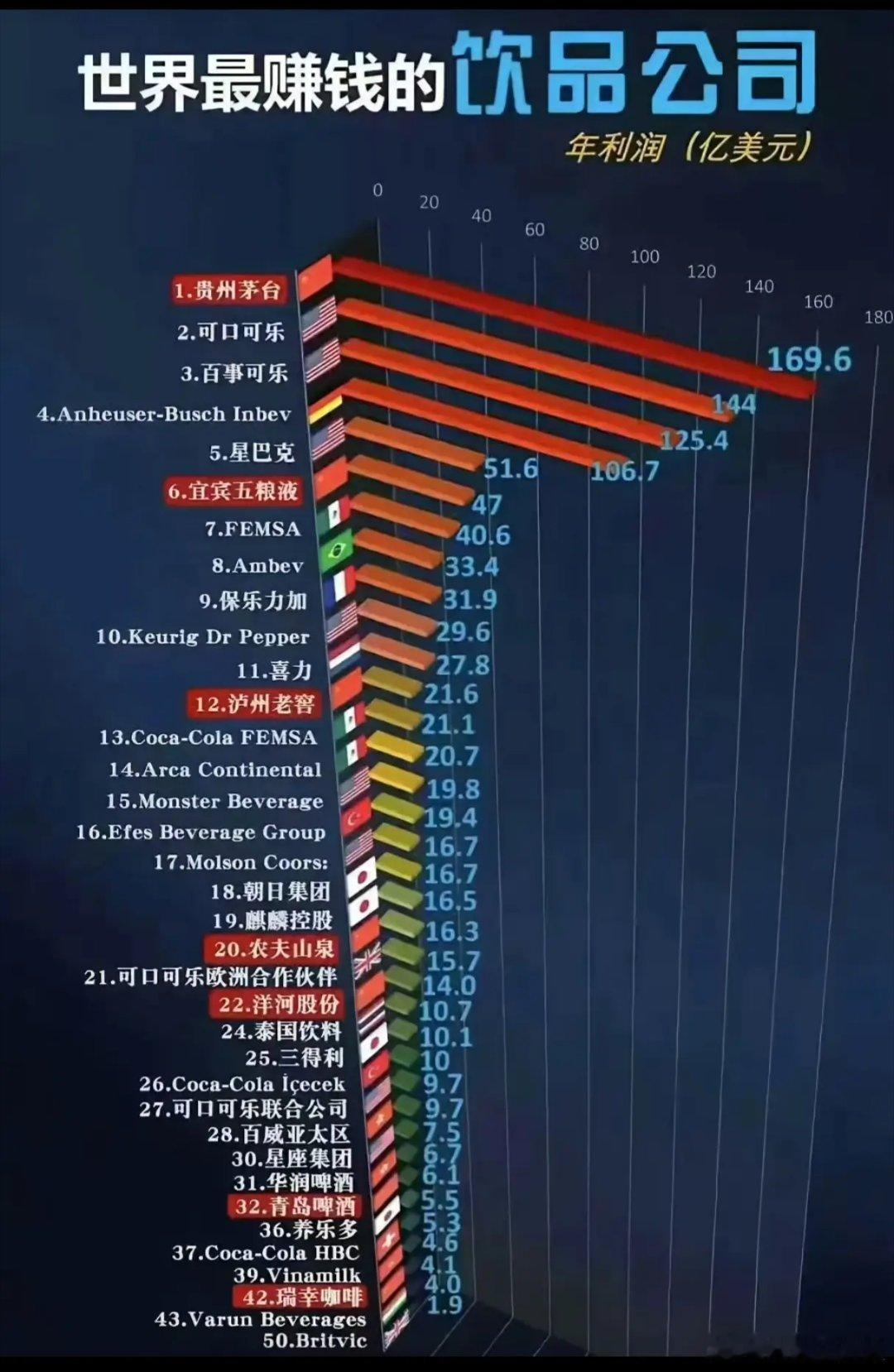 全球饮品盈利榜出炉，中国酒企为何能登顶最赚钱榜单？当贵州茅台以169.6亿美元年