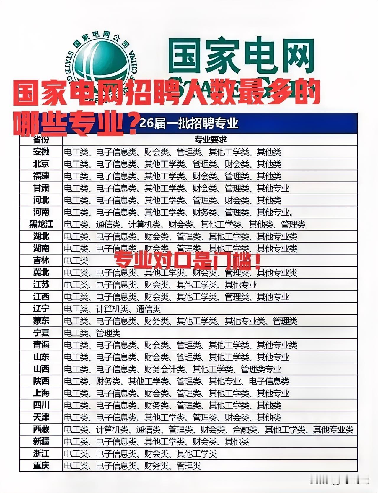 国家电网招聘最多的专业有哪些？本文汇总国家电网全国各省市招聘要求专业排行榜前十名