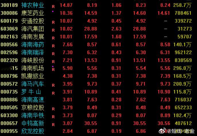 消息面上，据12月18日海南自贸港正式启动全岛封关运作以来，12月18日至21日