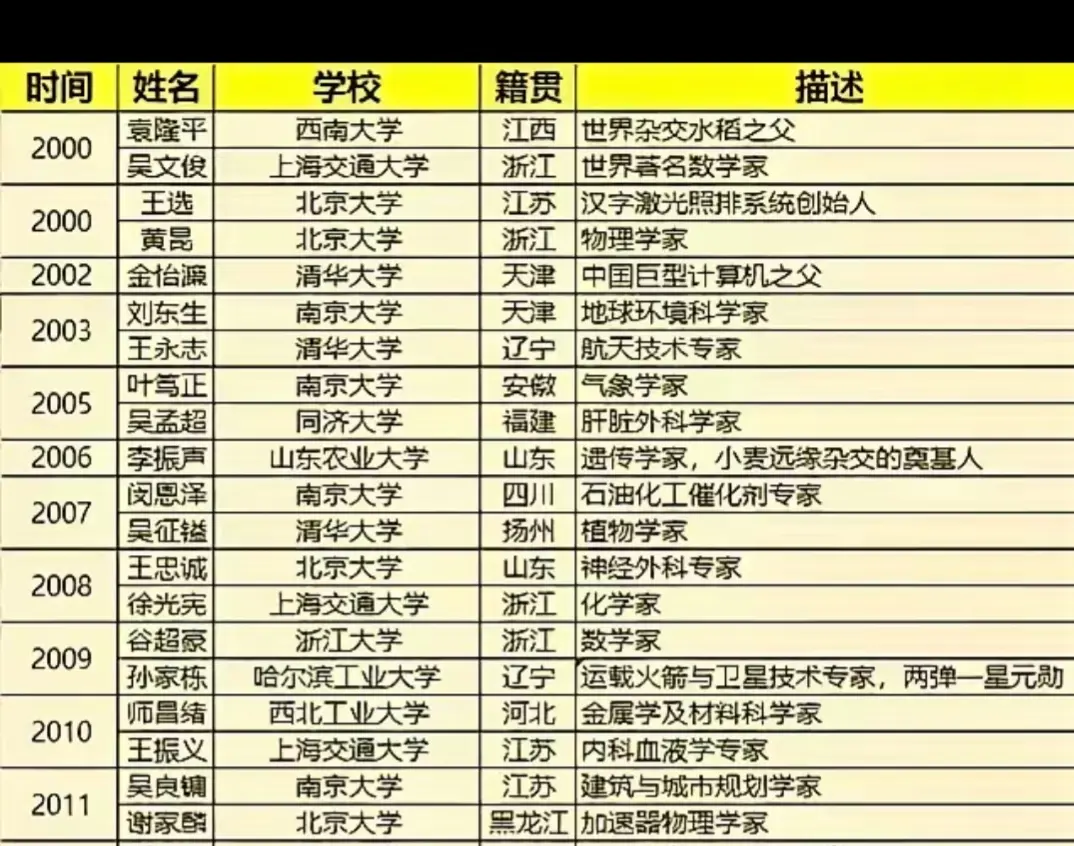 历届国家最高科学技术奖获得者。共计39位。他们的基本情况。请粉丝们熟知。