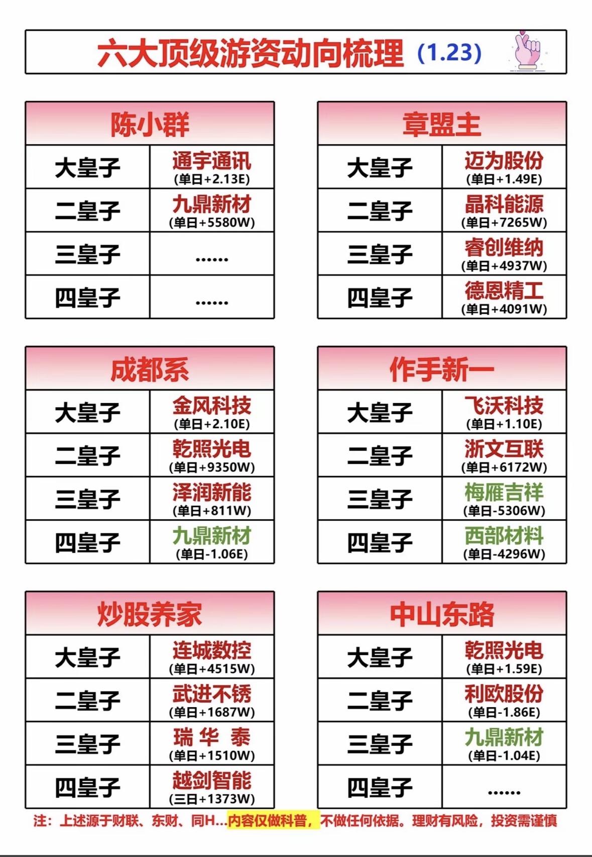 六大顶级游资动向梳理（1.23）📈📊游资动向：多股获大额买入，部分个股遭