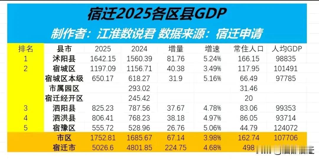 2025年前三季度，沭阳GDP增速超过20%，然而年终时，沭阳GDP增速仅为5.