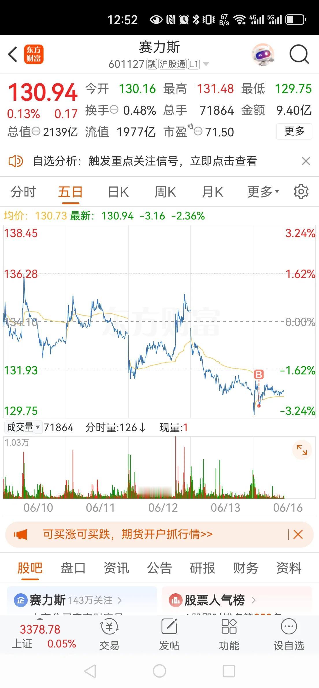 继续加仓赛力斯，还留了一些现金，找机会再进。虽然不知道什么时候涨，但是我知道