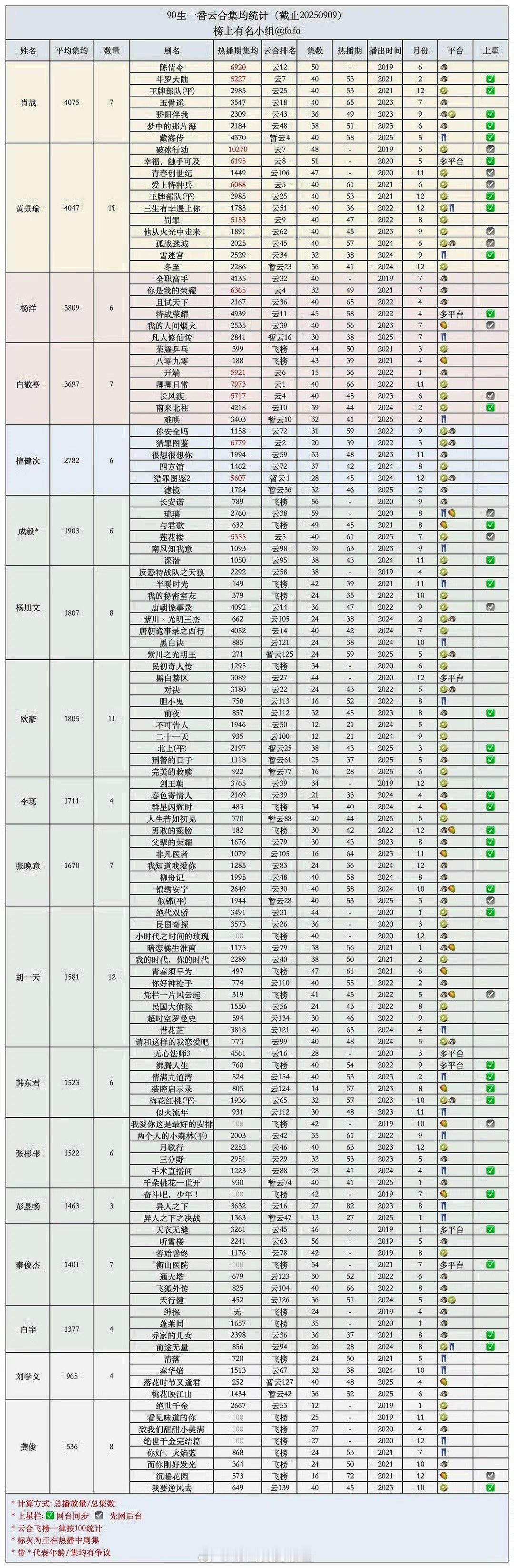 是肖战吧，毕竟是90生云合一番作品集均无限定词的第一啊，同时要CVB有CVB，要
