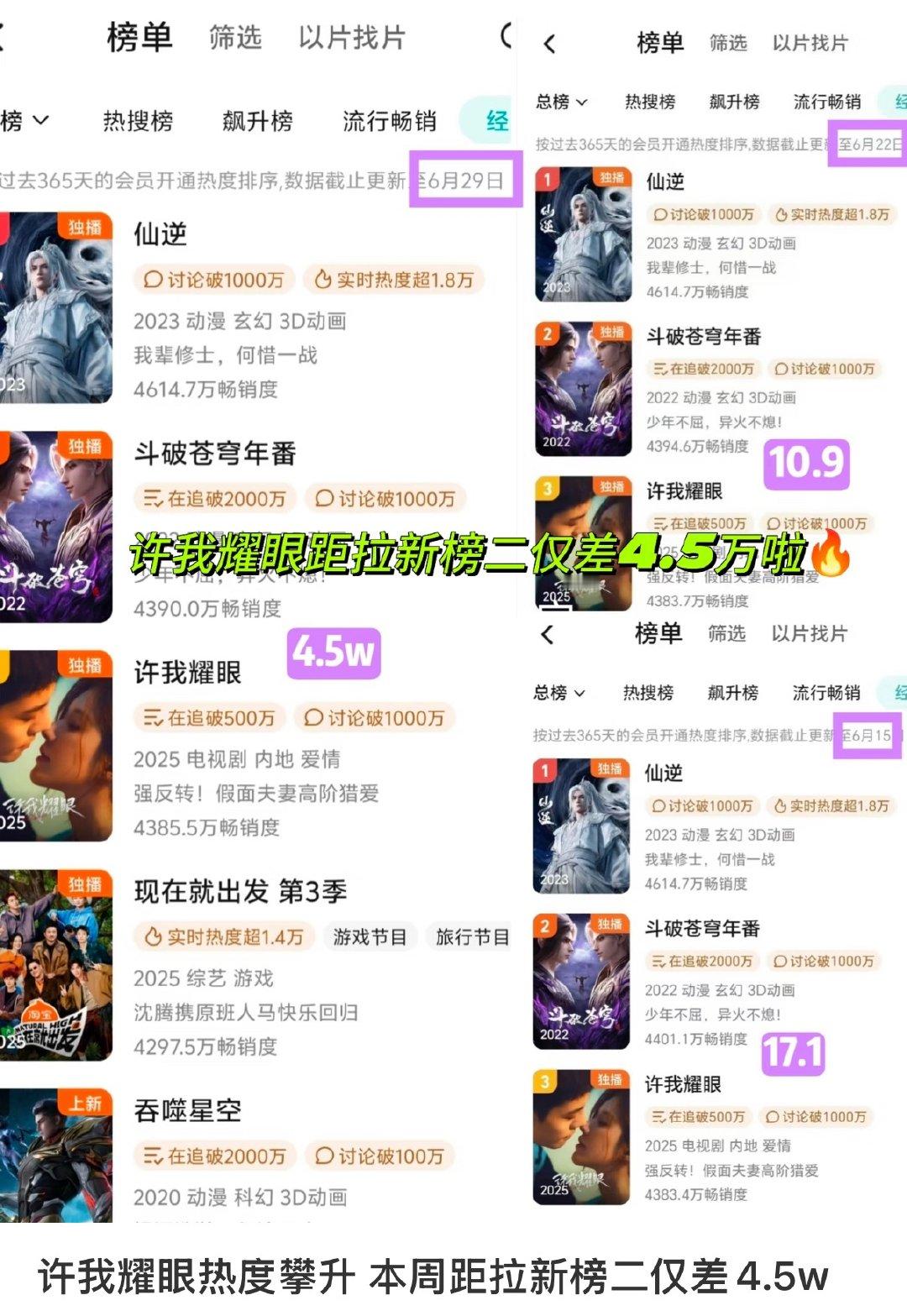 拉新榜二一步之遥播剧期就登顶电视剧拉新榜一的许我耀眼在冲击腾讯拉新榜全榜单刷新榜
