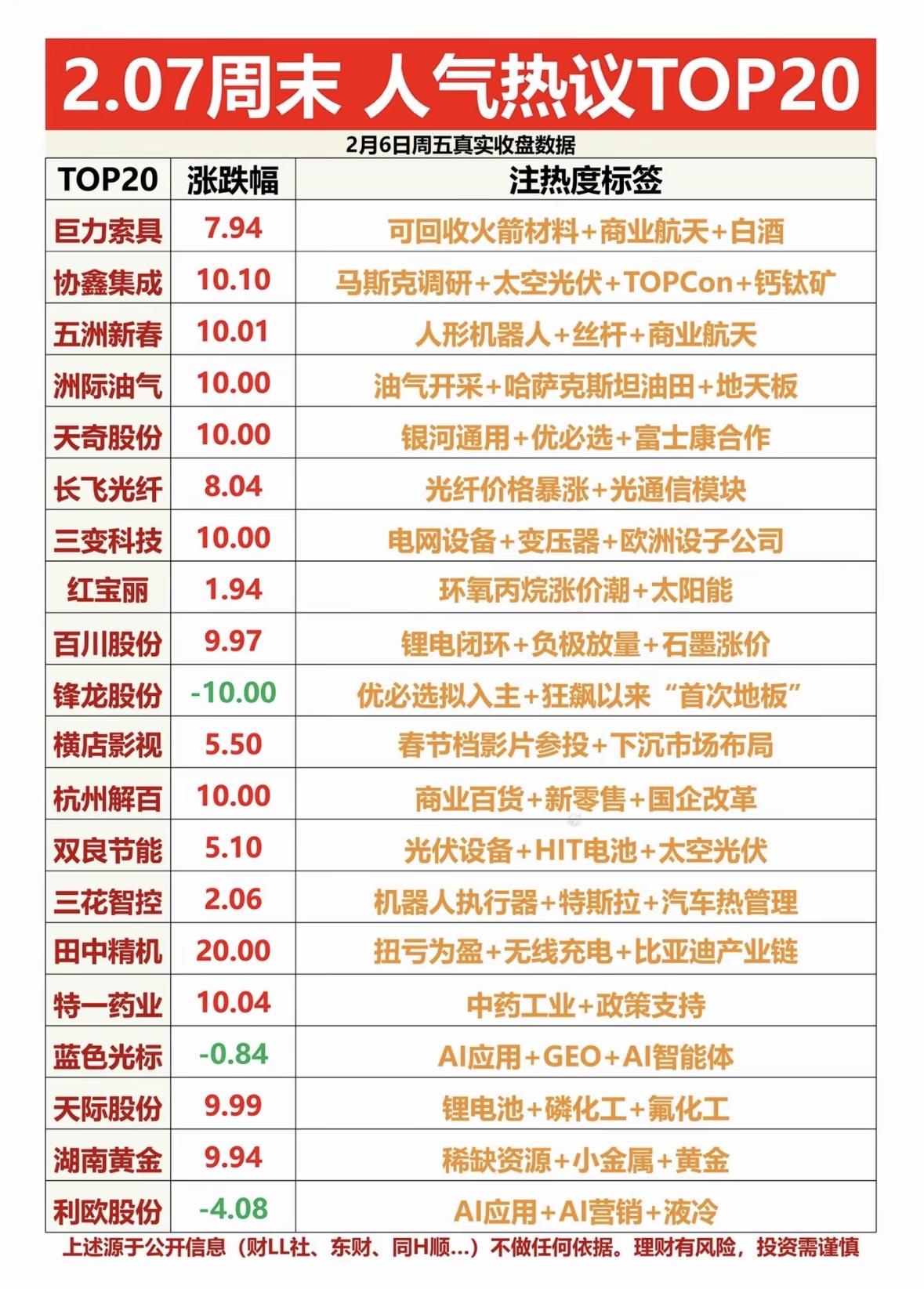 2月7日周末人气热搜个股梳理商业航天与光伏领涨，机器人、锂电、中药表现亮眼，