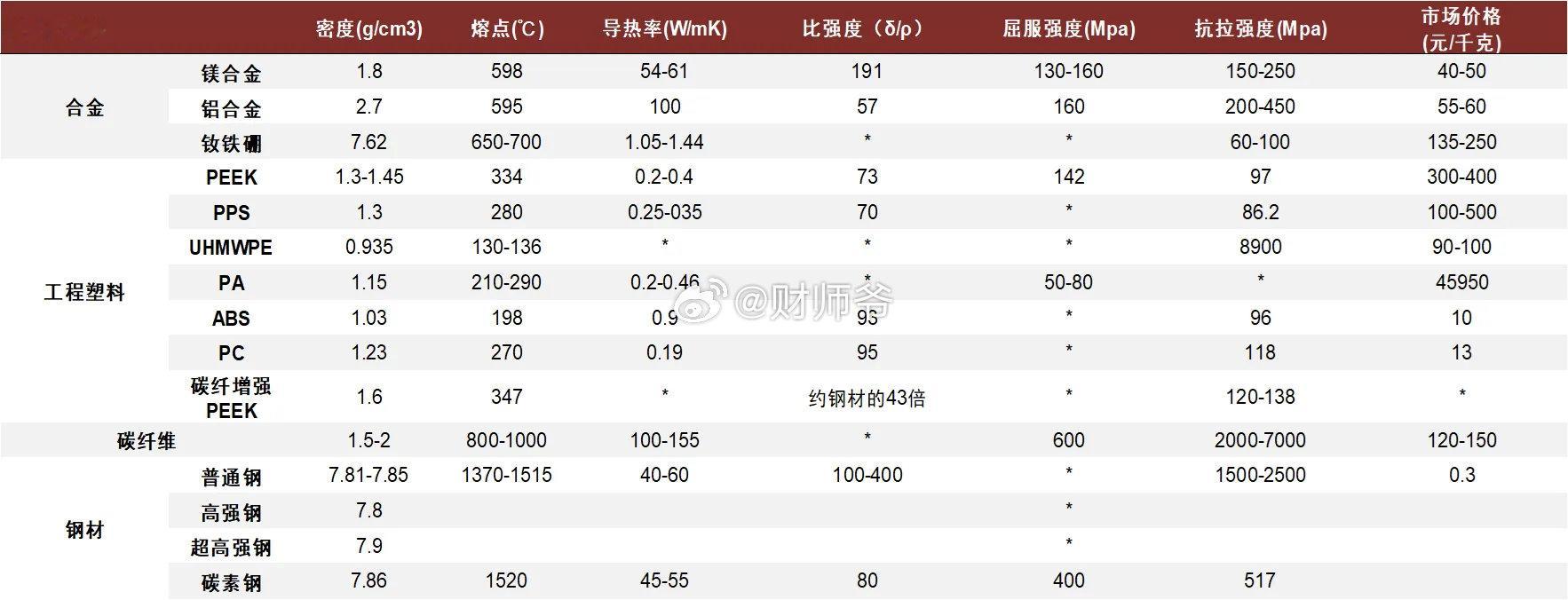 “人形机器人”各轻量化材料数据对比表​​​