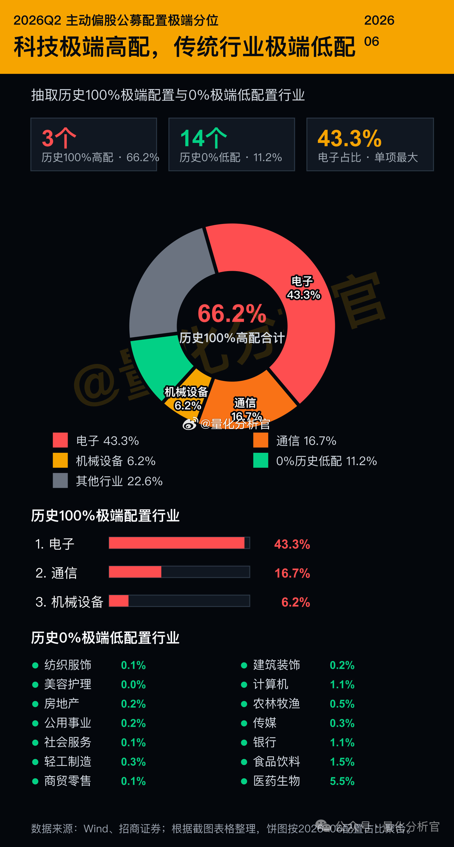 从整体来看，整个公募基金的配置已经丧心病狂，100元里面，有40多元（接近一半）