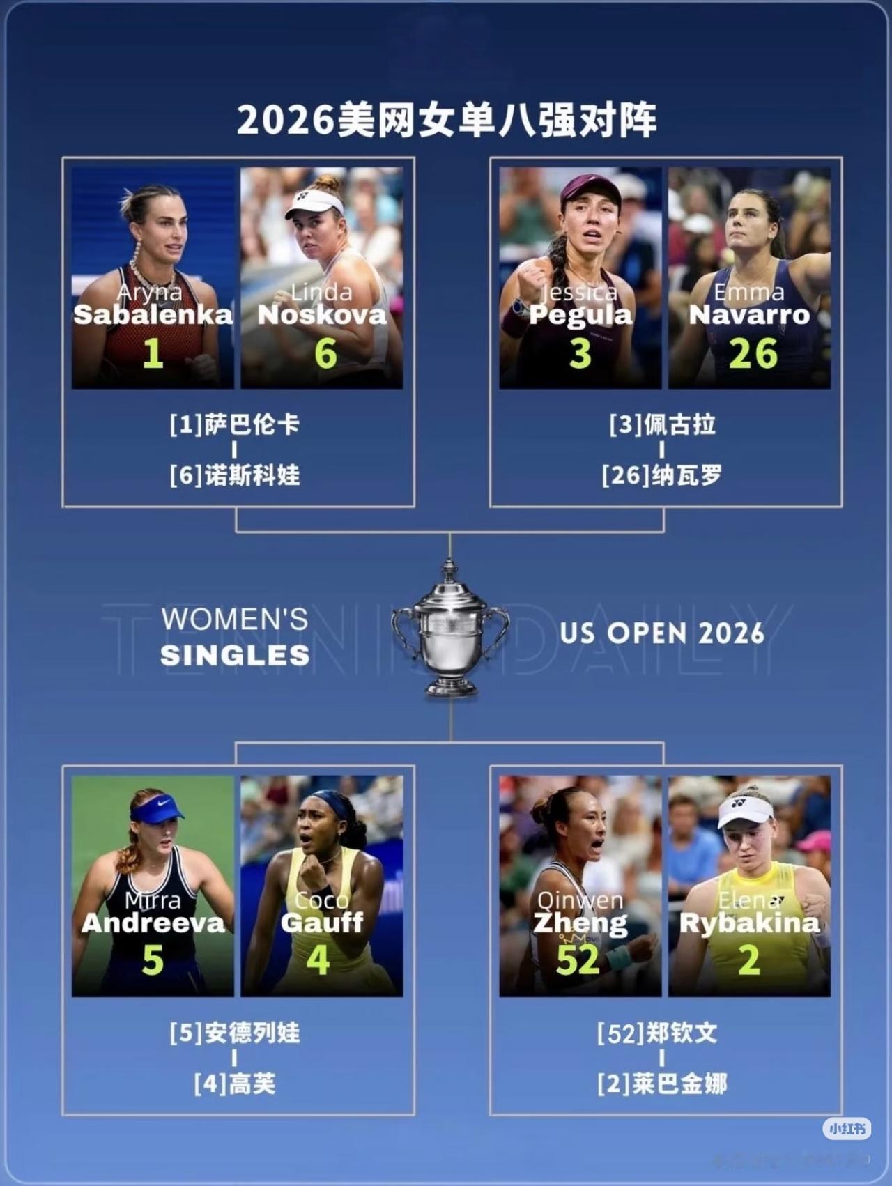 美网8强之后走势预估预计：萨巴伦卡胜诺斯科娃，佩古拉胜纳瓦罗。半决赛萨巴伦卡胜