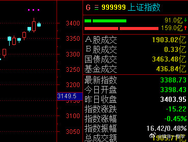 A股当你觉得利好来了可以涨时，它偏不；当你没信心了，它又来个急拉。主打一个想不