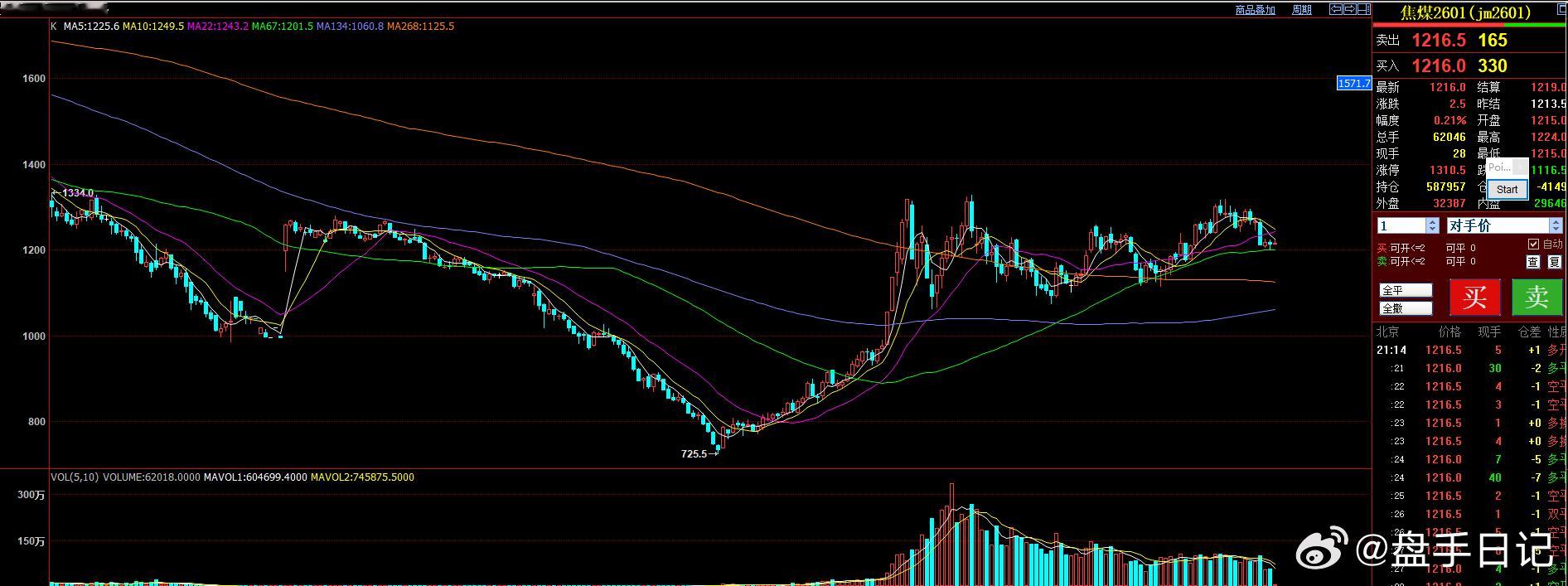 焦煤的走势属于67日均线附近的弱震荡形态，如果收多根十字星或者小阳小阴，则有进一