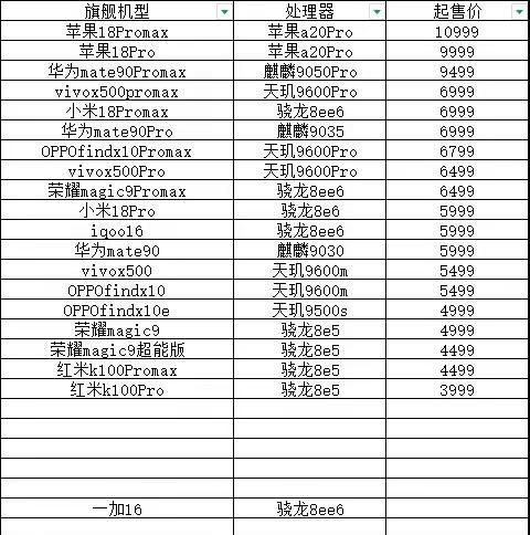 最新各大品牌旗舰手机价格盘点。1.苹果价格最贵，但是处理器性能和品牌也是最强，2