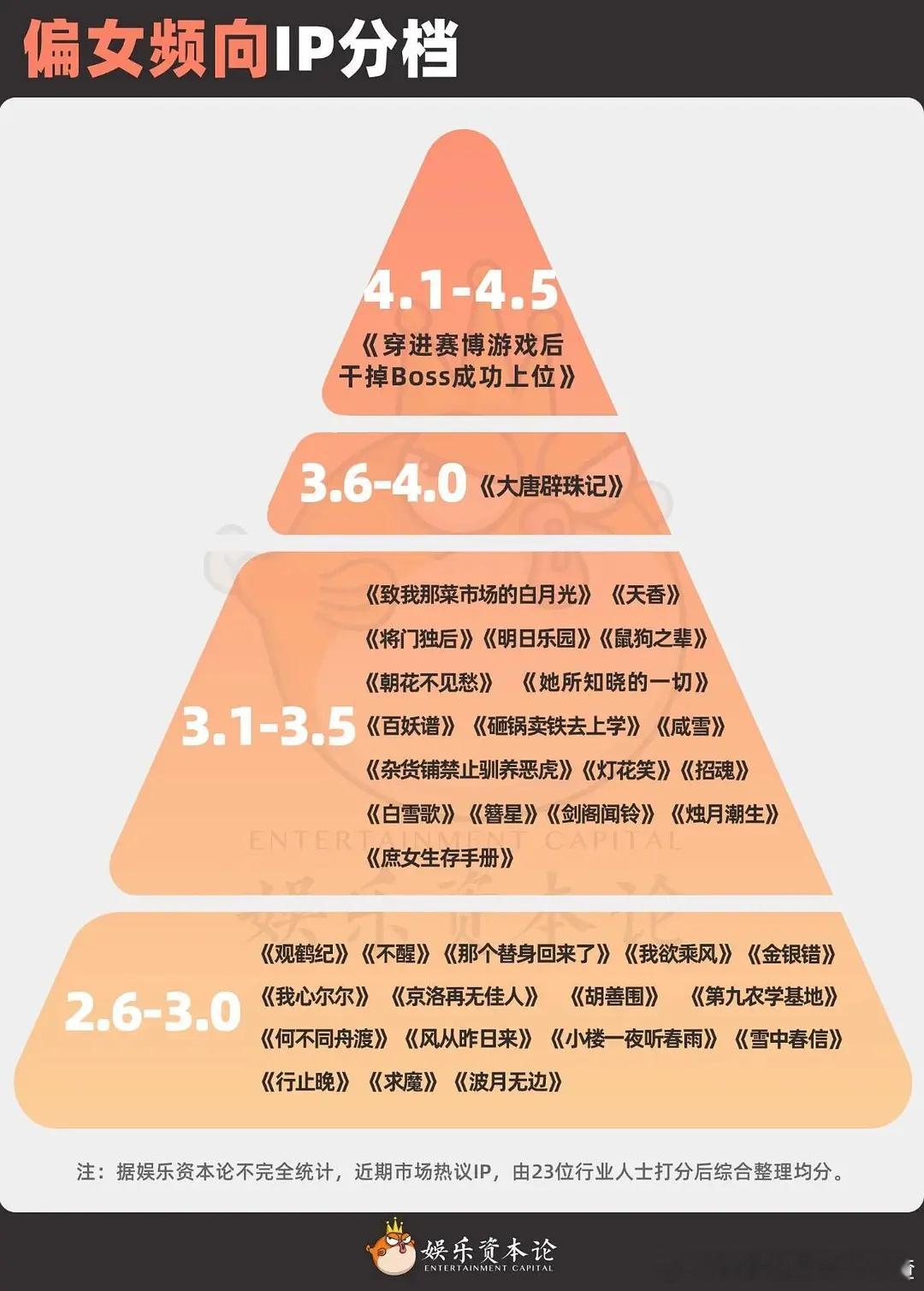 媒体联合业内给60个待拍🫓的评级图男频IP第一档：十日终焉、风禾尽起张居正、