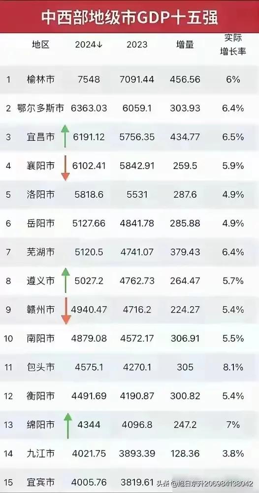 2024年中西部地级市GDP十五强国家发展中西部151个地级市