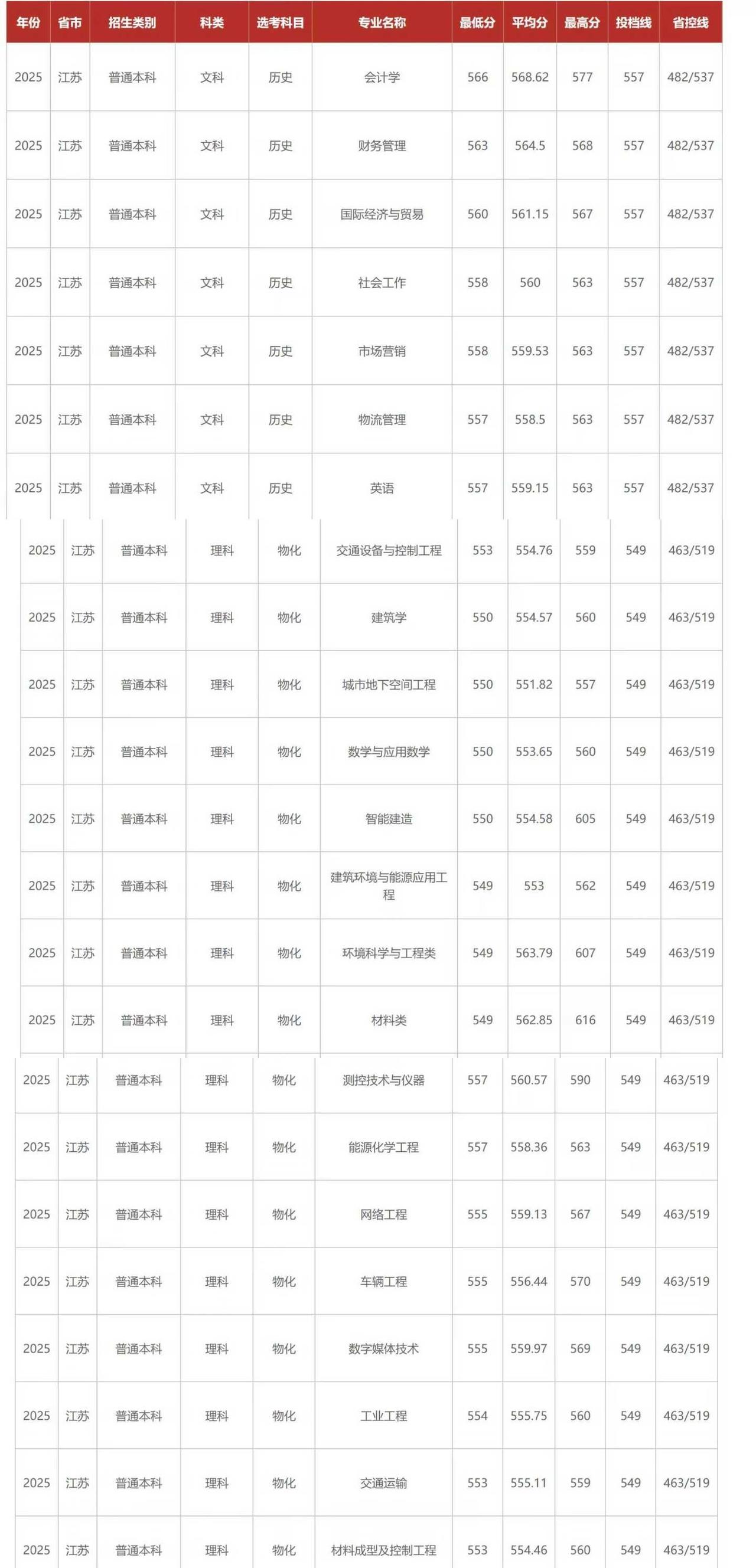 南工程录取分数线南工程近三年各专业在江苏录取分数线2026高考志愿填报高考