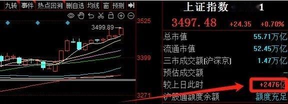 A股早评：科技股发力、短期还有走高动能！！！​昨日大盘收中阳线，盘面属于整体共振